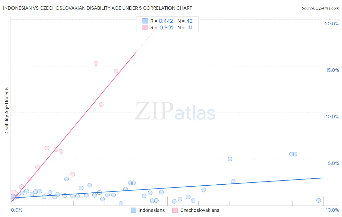 Indonesian vs Czechoslovakian Disability Age Under 5