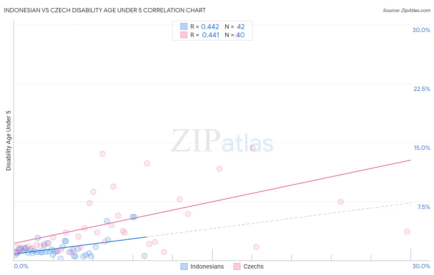 Indonesian vs Czech Disability Age Under 5