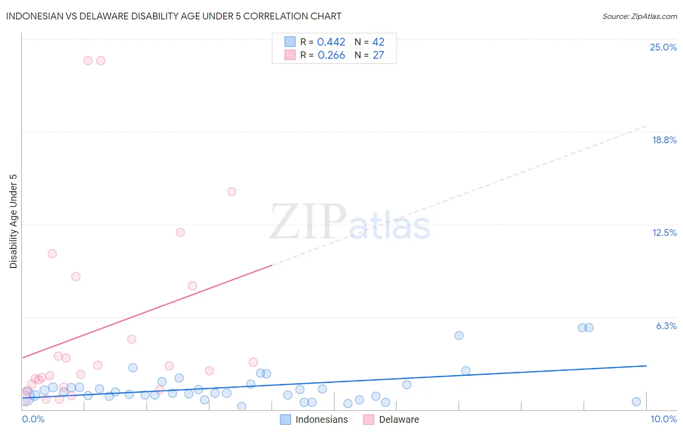 Indonesian vs Delaware Disability Age Under 5