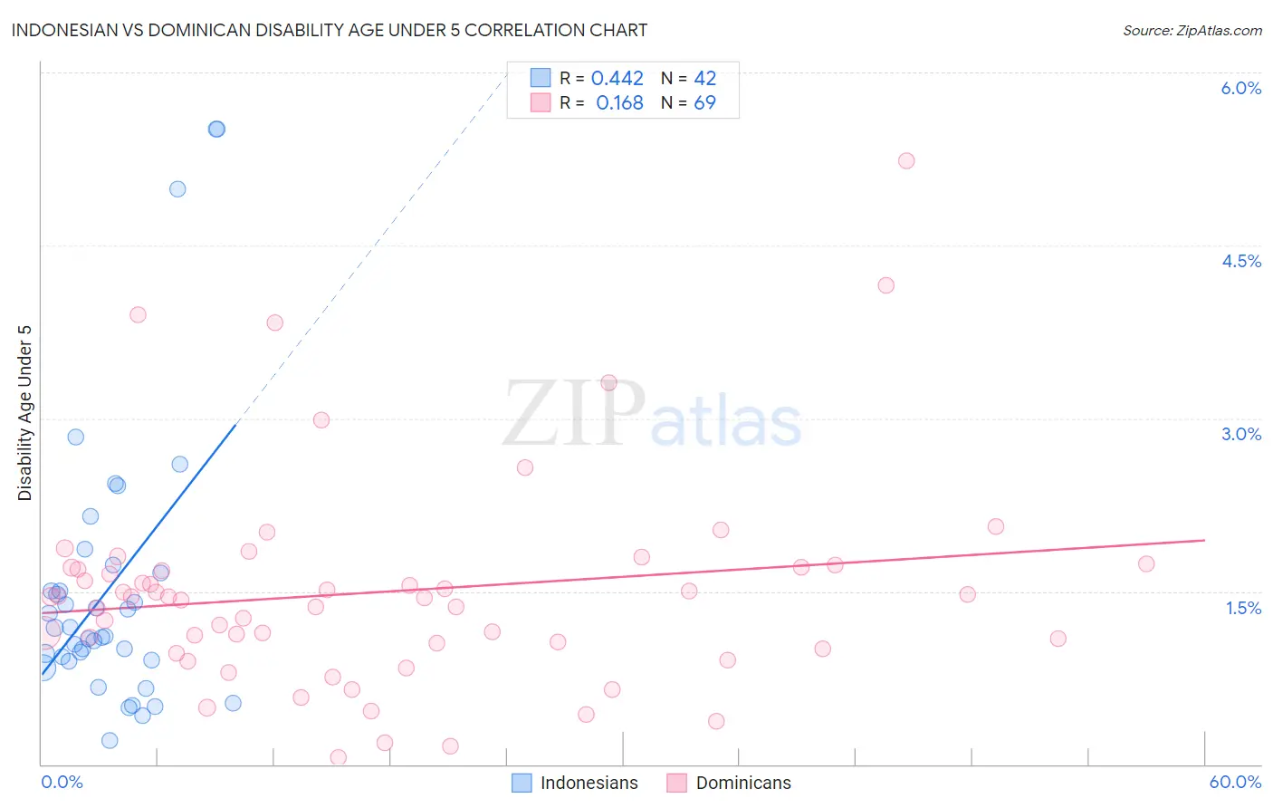 Indonesian vs Dominican Disability Age Under 5