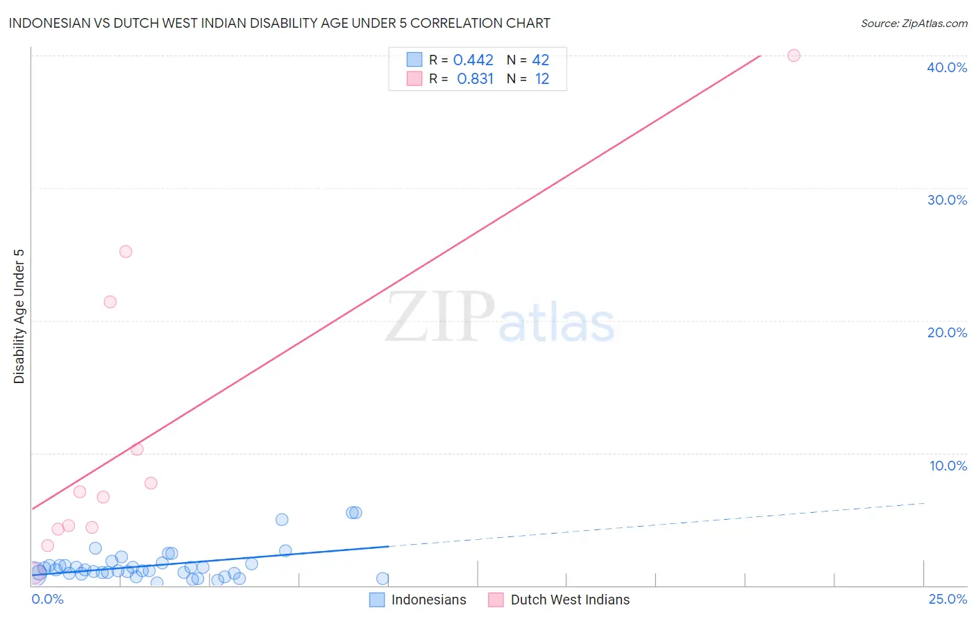 Indonesian vs Dutch West Indian Disability Age Under 5