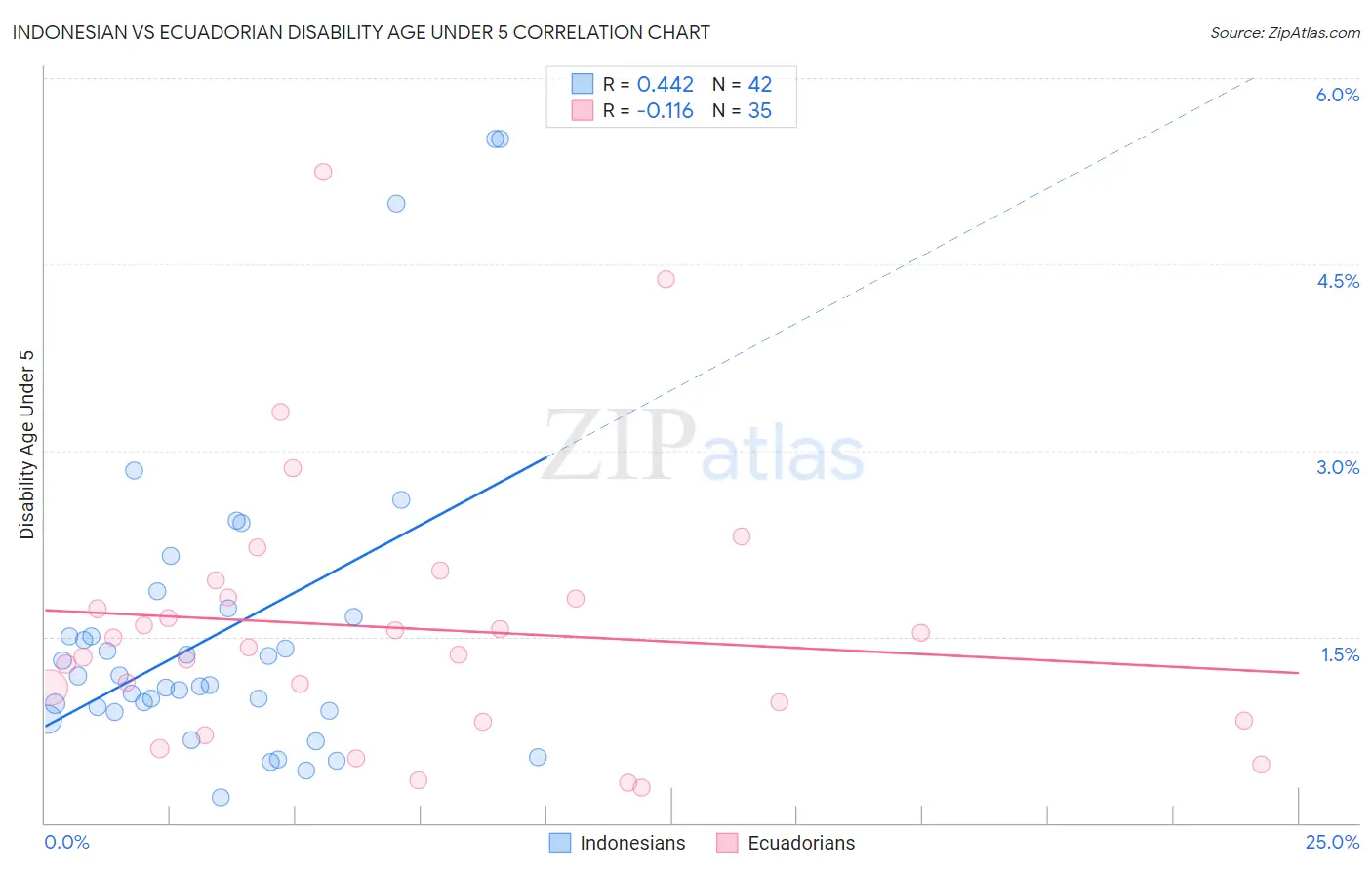 Indonesian vs Ecuadorian Disability Age Under 5