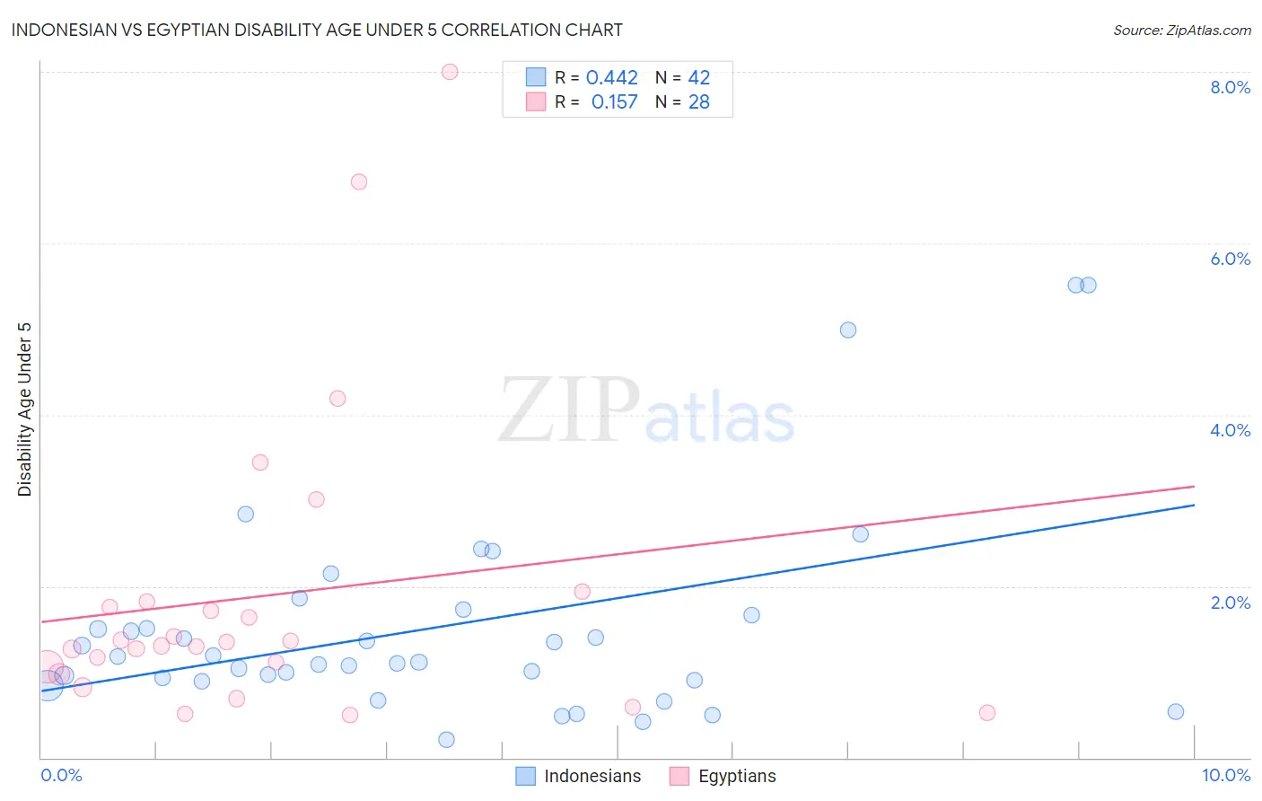 Indonesian vs Egyptian Disability Age Under 5