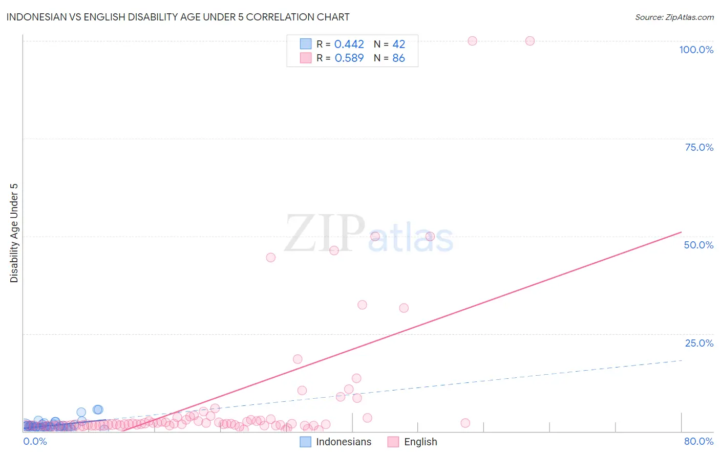 Indonesian vs English Disability Age Under 5