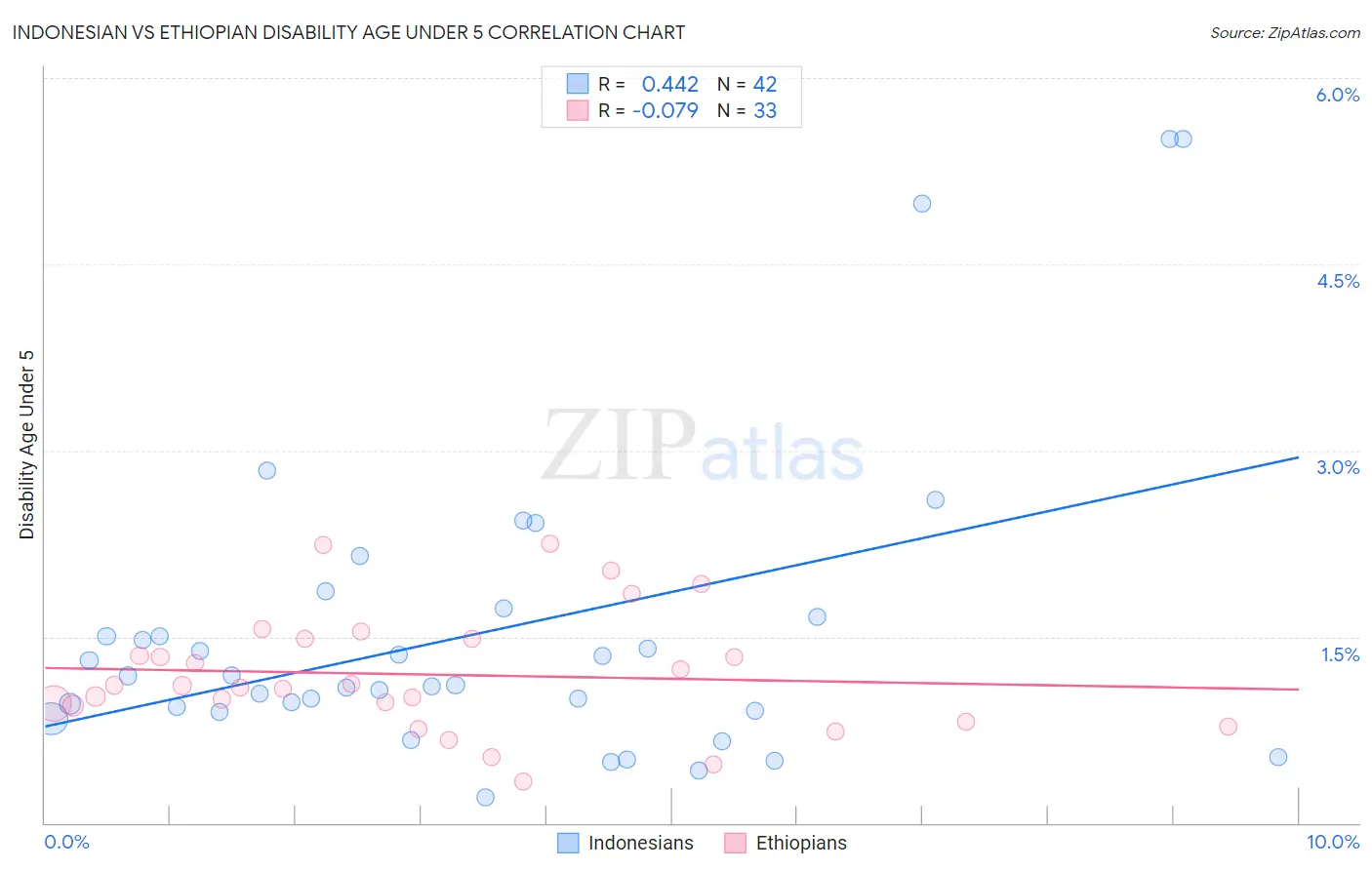 Indonesian vs Ethiopian Disability Age Under 5