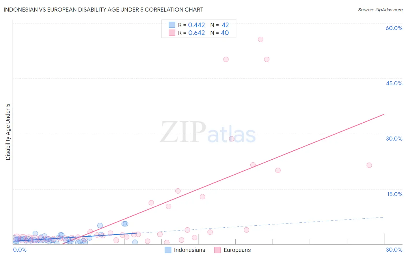 Indonesian vs European Disability Age Under 5