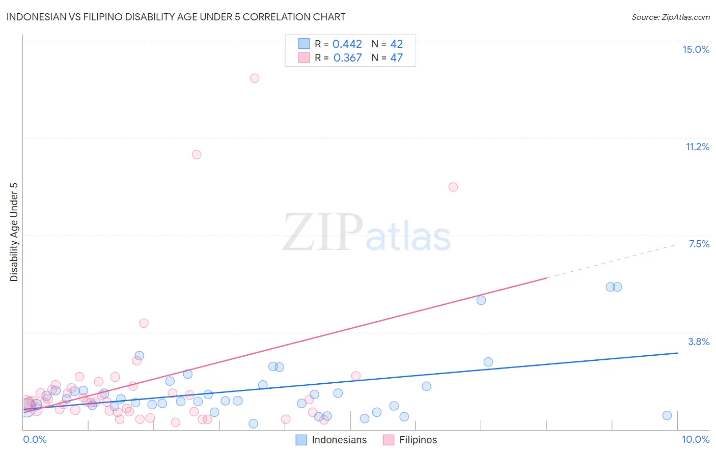 Indonesian vs Filipino Disability Age Under 5
