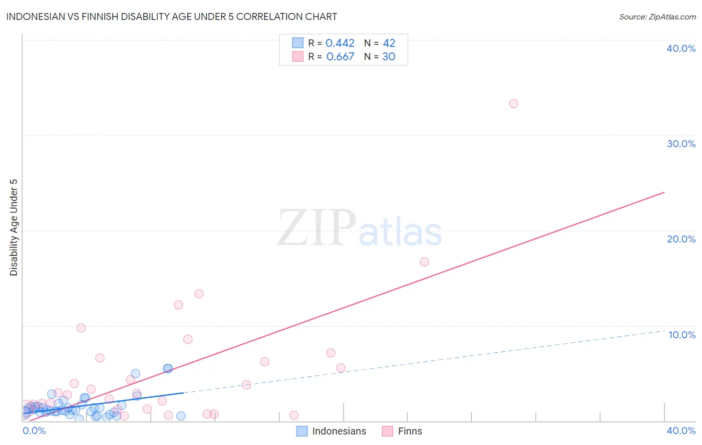 Indonesian vs Finnish Disability Age Under 5