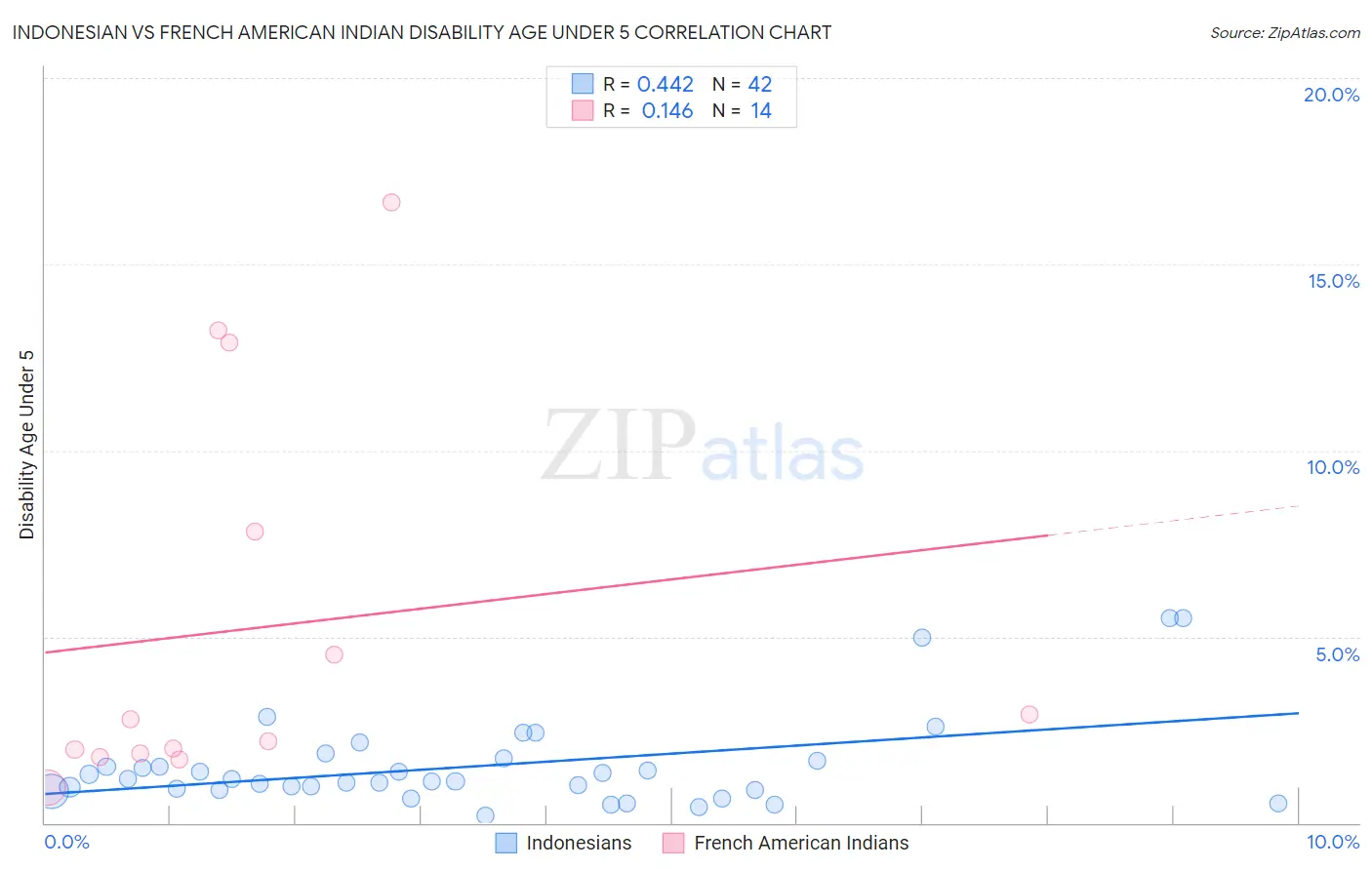 Indonesian vs French American Indian Disability Age Under 5