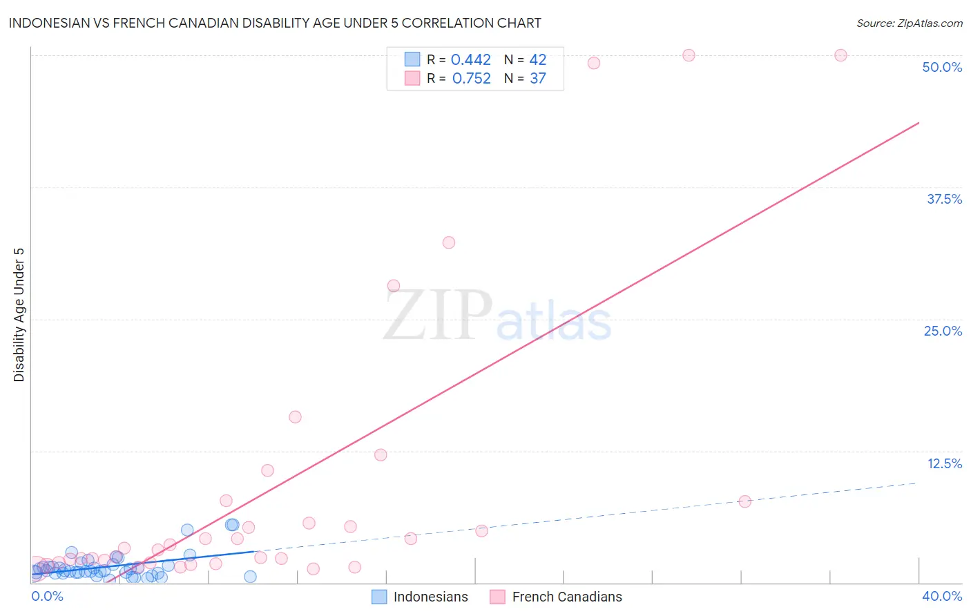 Indonesian vs French Canadian Disability Age Under 5