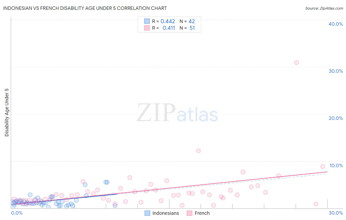Indonesian vs French Disability Age Under 5
