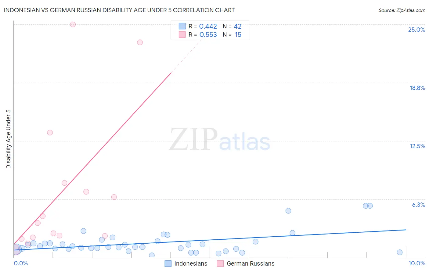 Indonesian vs German Russian Disability Age Under 5
