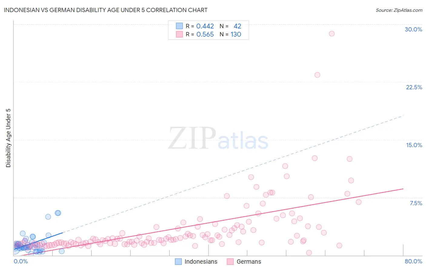 Indonesian vs German Disability Age Under 5