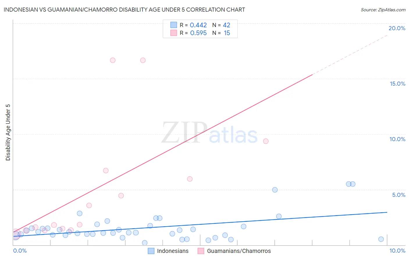 Indonesian vs Guamanian/Chamorro Disability Age Under 5