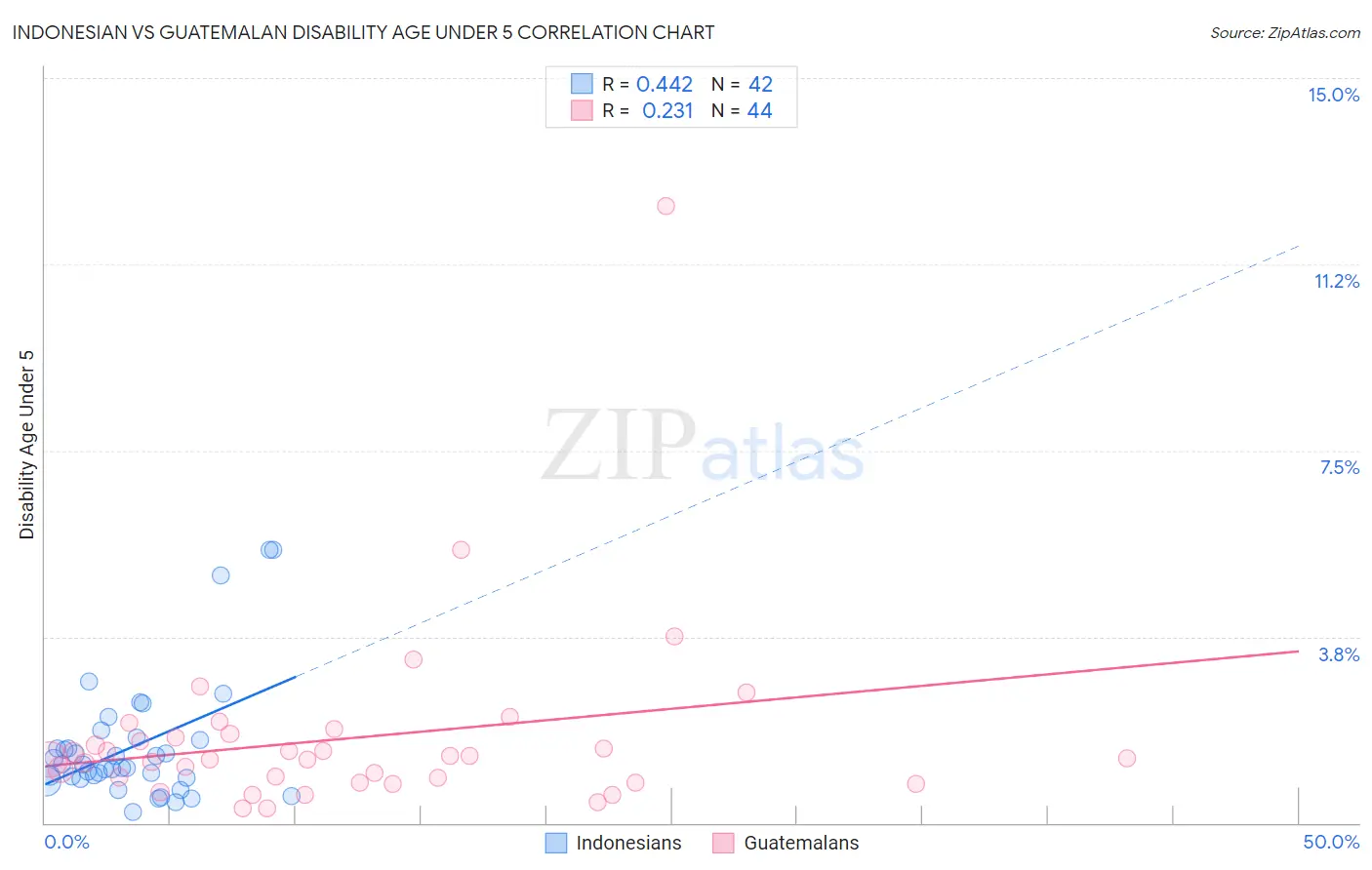 Indonesian vs Guatemalan Disability Age Under 5