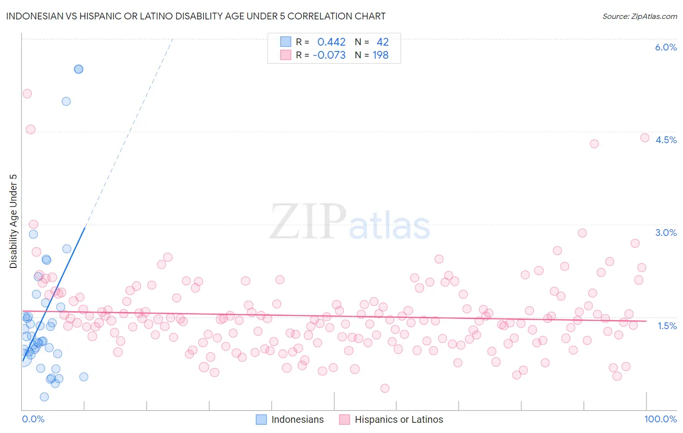 Indonesian vs Hispanic or Latino Disability Age Under 5