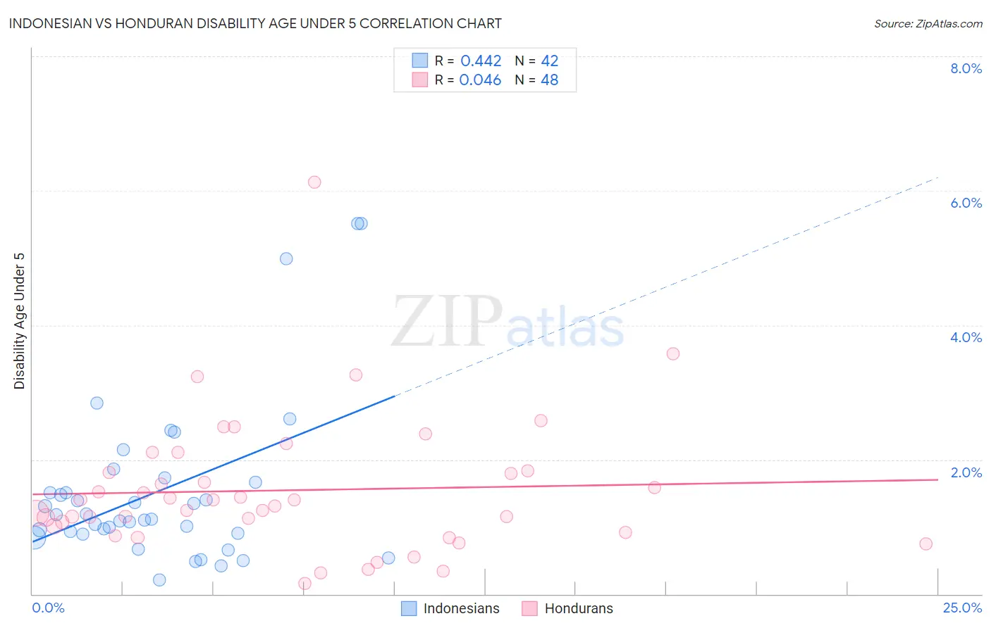 Indonesian vs Honduran Disability Age Under 5