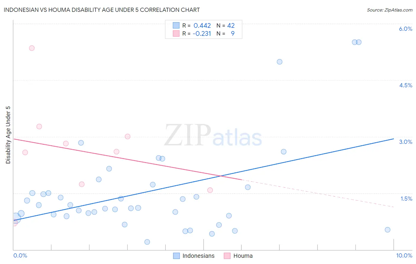 Indonesian vs Houma Disability Age Under 5