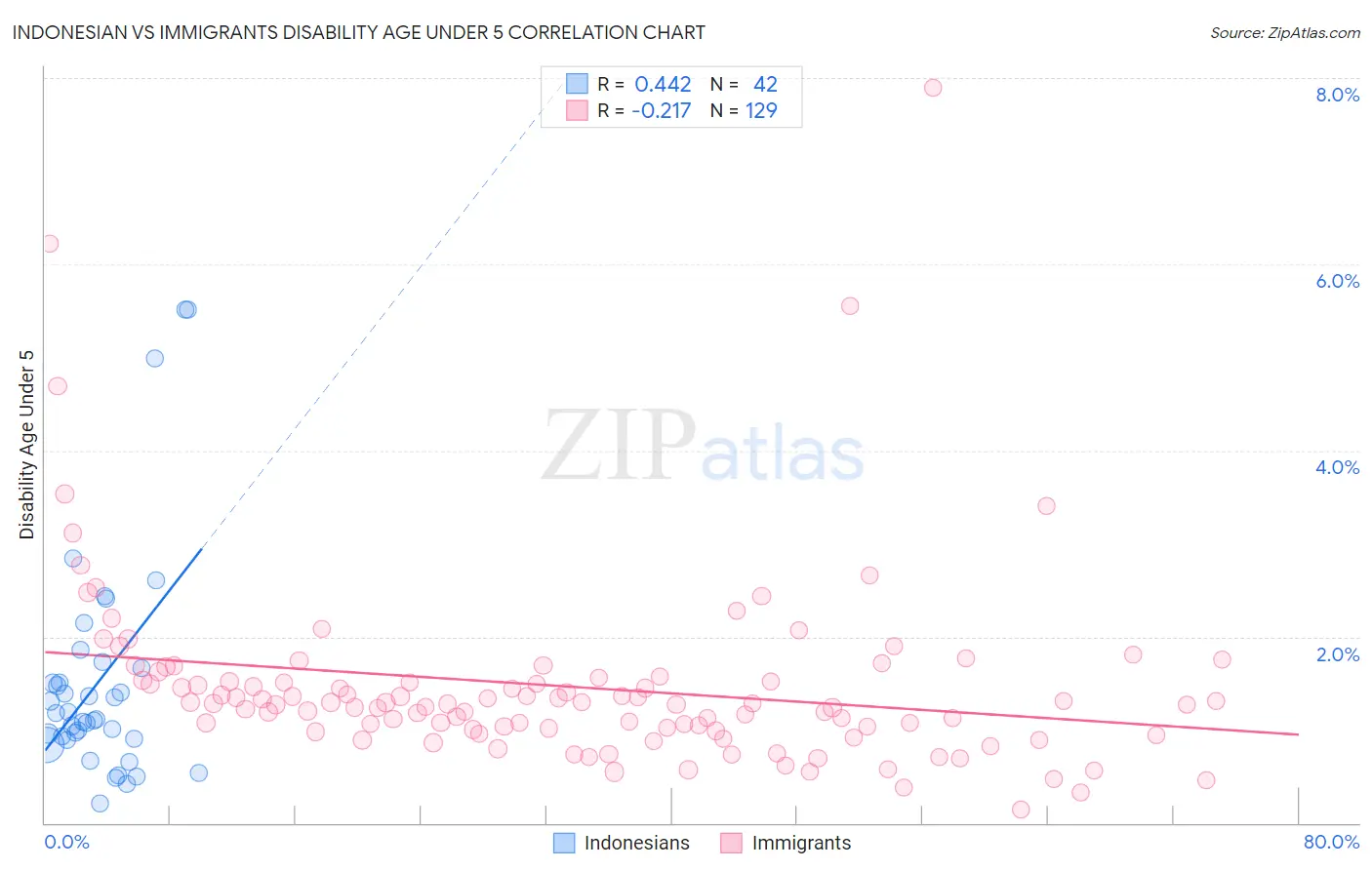 Indonesian vs Immigrants Disability Age Under 5