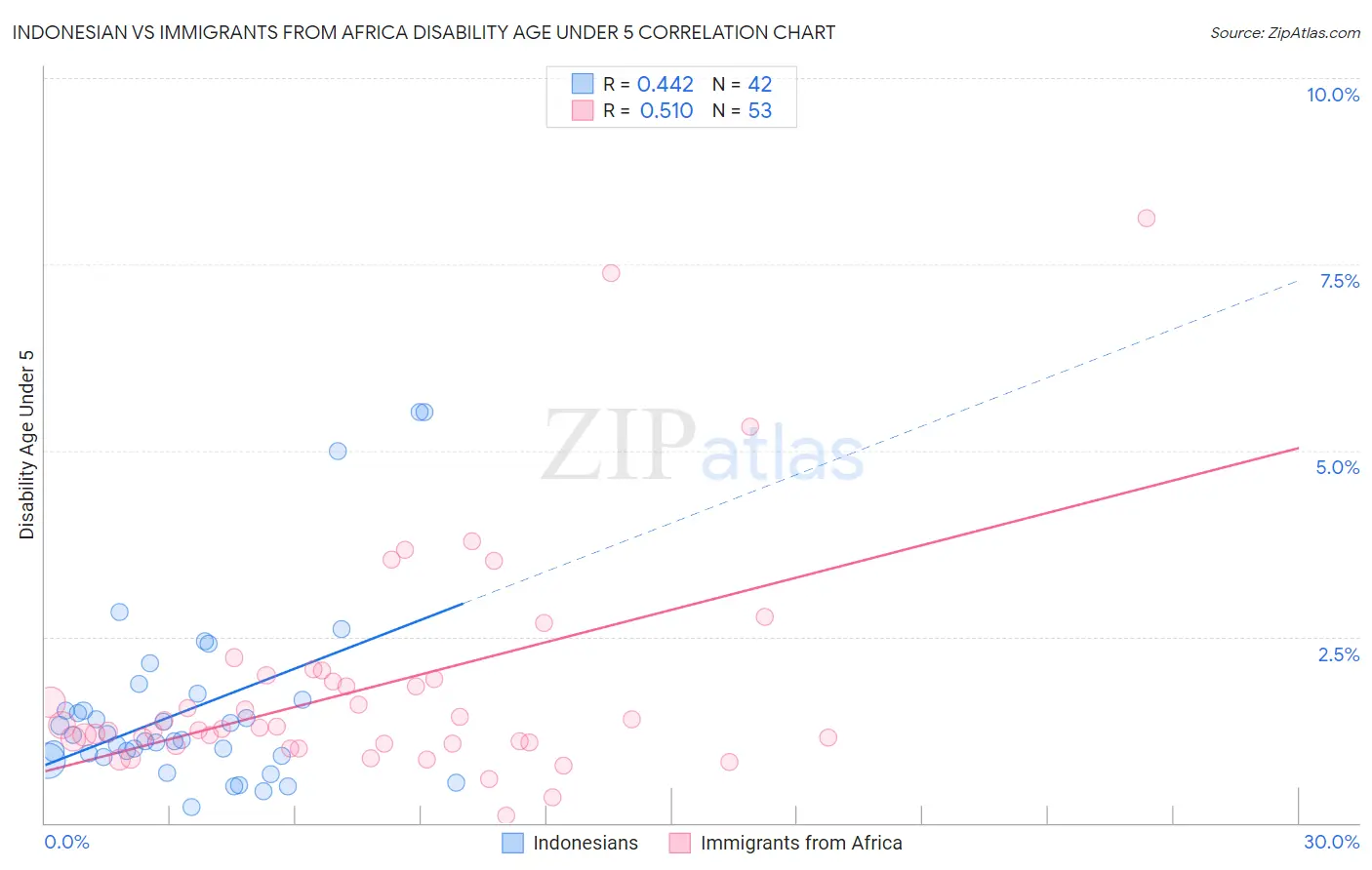 Indonesian vs Immigrants from Africa Disability Age Under 5