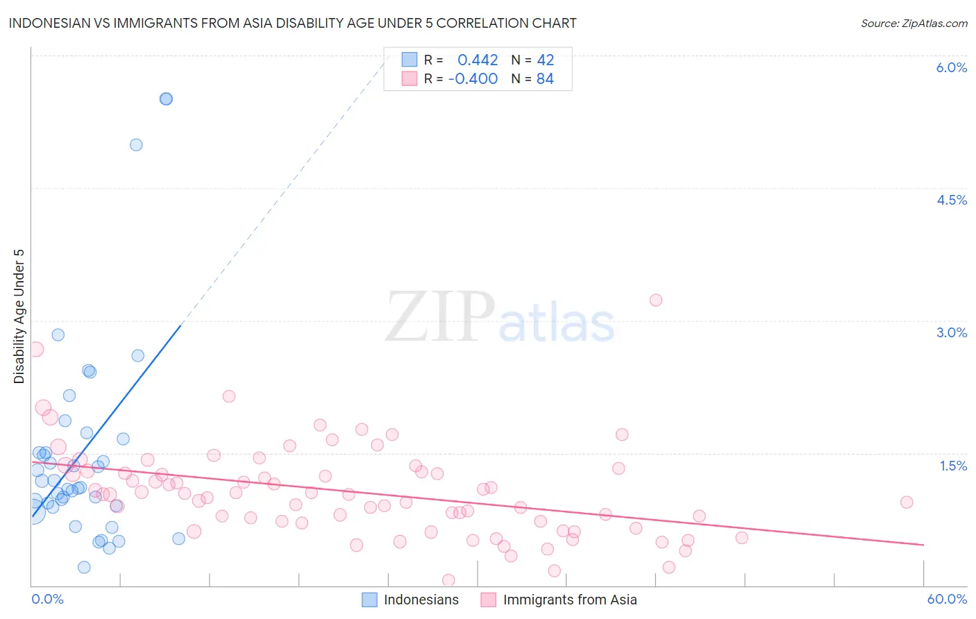 Indonesian vs Immigrants from Asia Disability Age Under 5