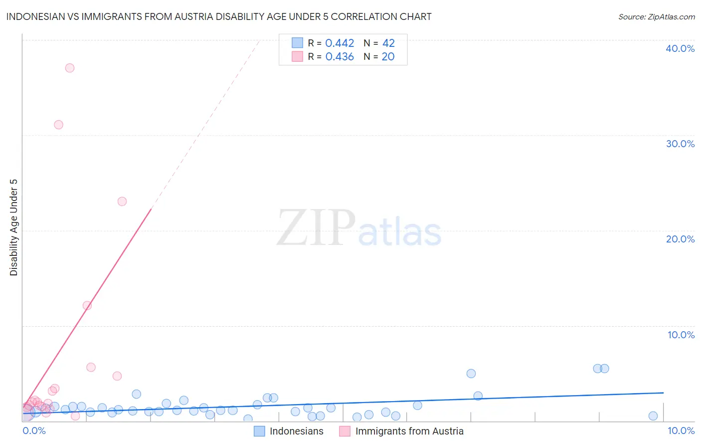 Indonesian vs Immigrants from Austria Disability Age Under 5