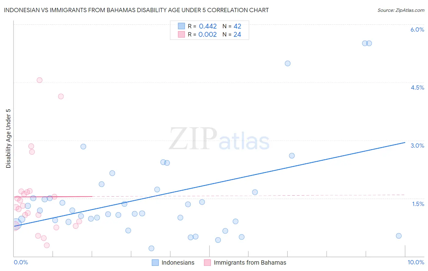 Indonesian vs Immigrants from Bahamas Disability Age Under 5