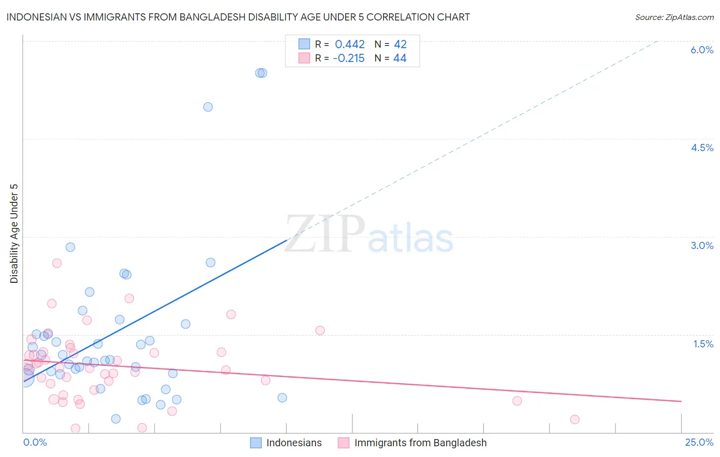 Indonesian vs Immigrants from Bangladesh Disability Age Under 5