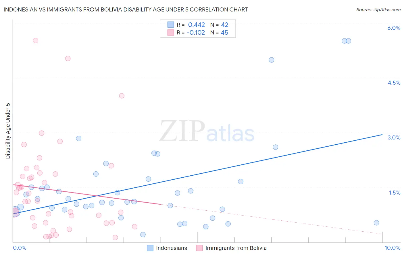 Indonesian vs Immigrants from Bolivia Disability Age Under 5