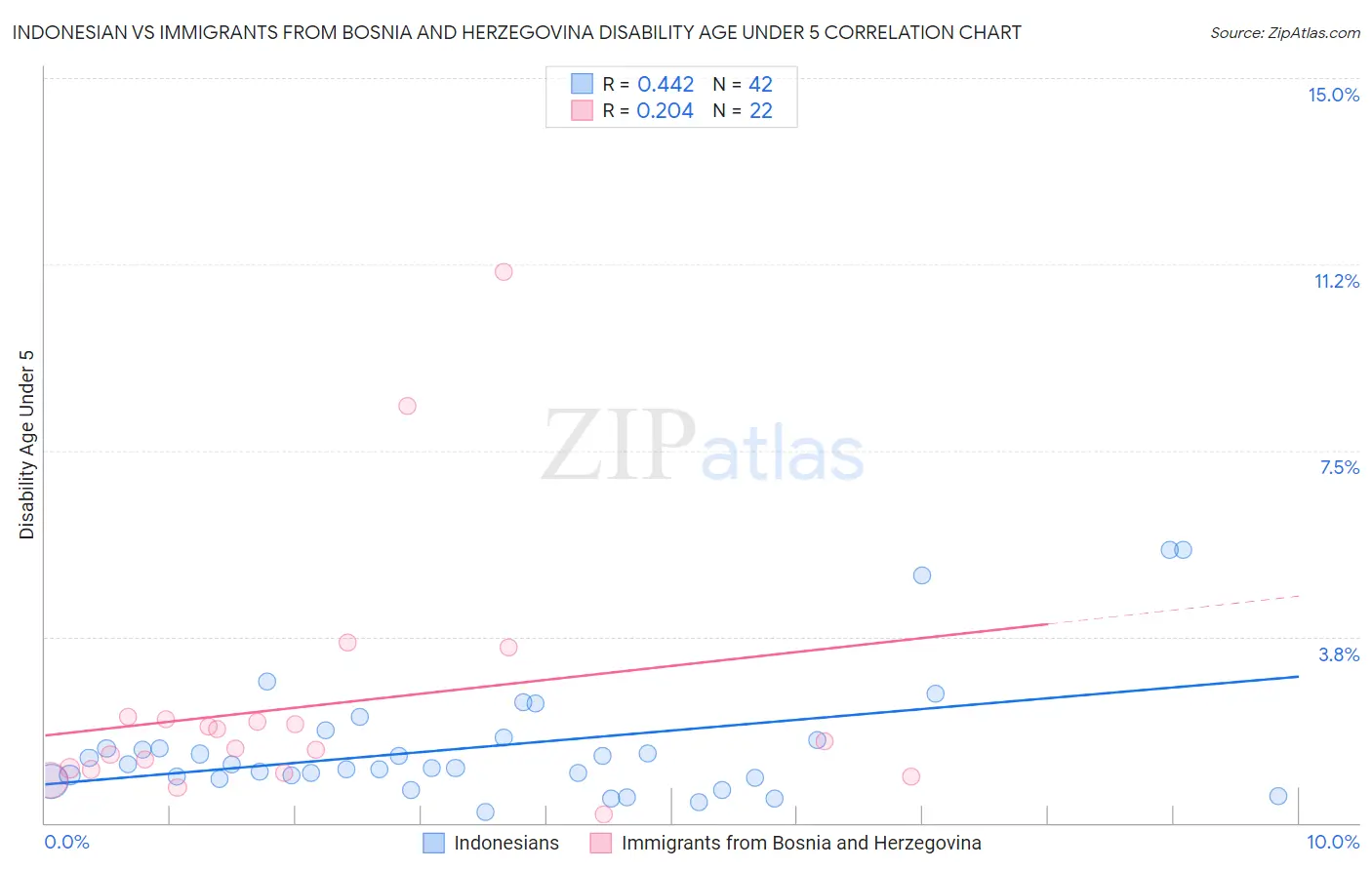 Indonesian vs Immigrants from Bosnia and Herzegovina Disability Age Under 5