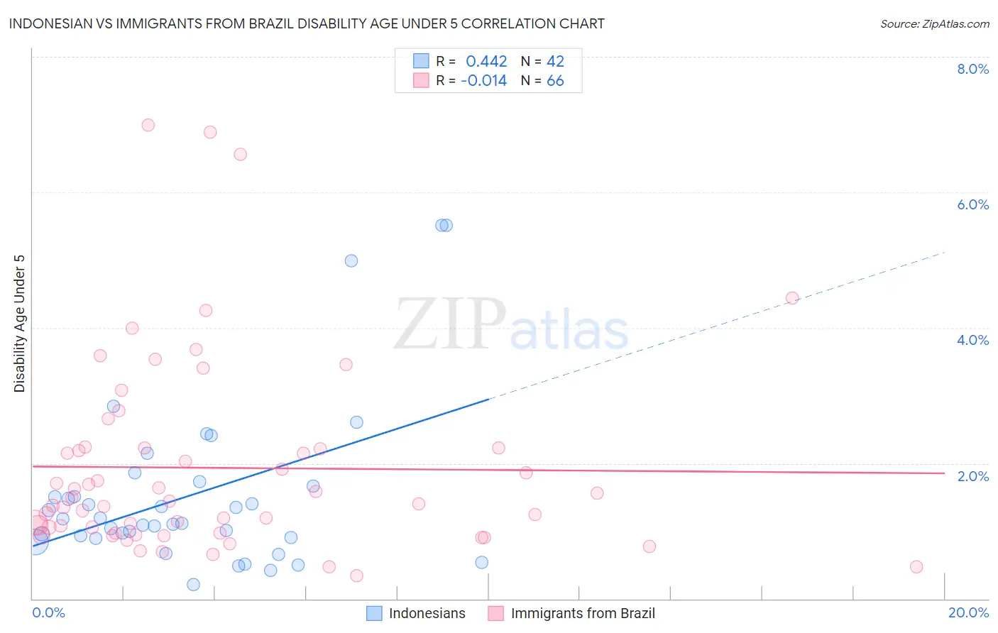 Indonesian vs Immigrants from Brazil Disability Age Under 5