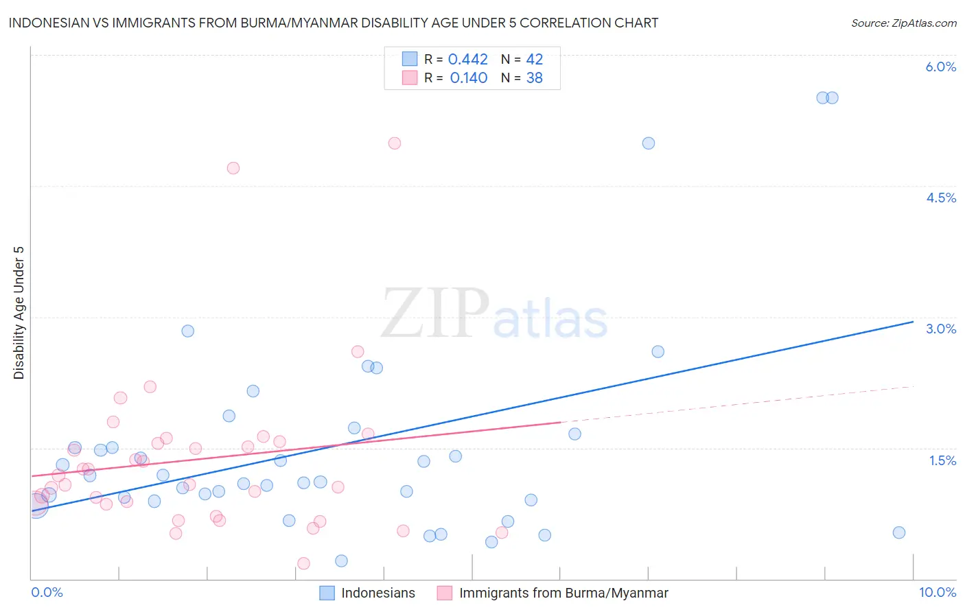 Indonesian vs Immigrants from Burma/Myanmar Disability Age Under 5