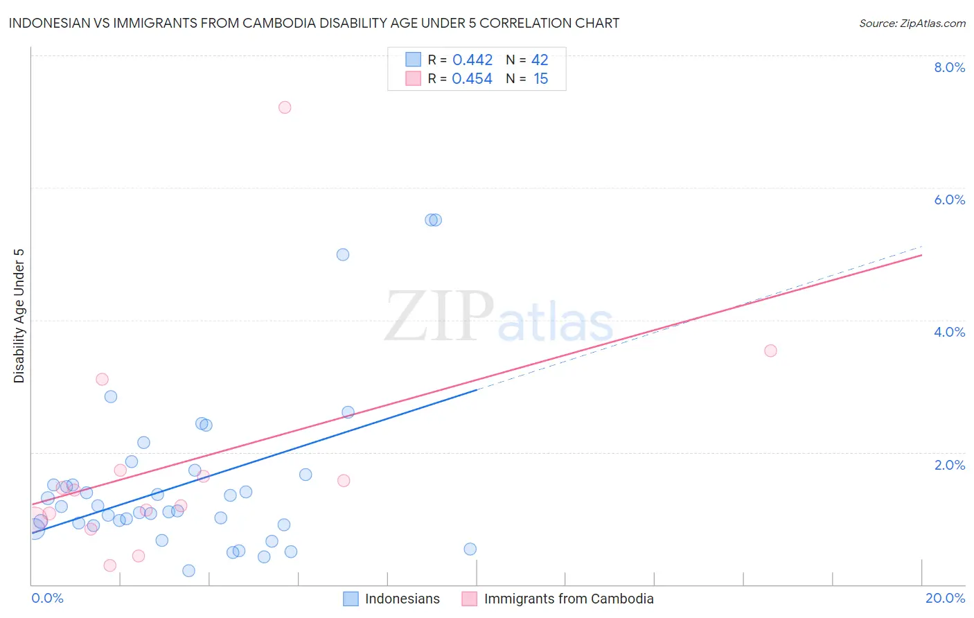 Indonesian vs Immigrants from Cambodia Disability Age Under 5