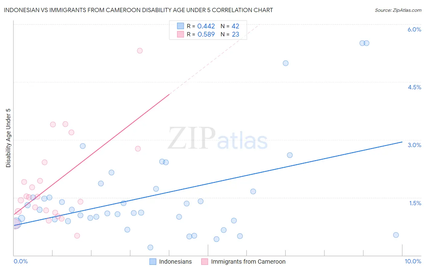 Indonesian vs Immigrants from Cameroon Disability Age Under 5