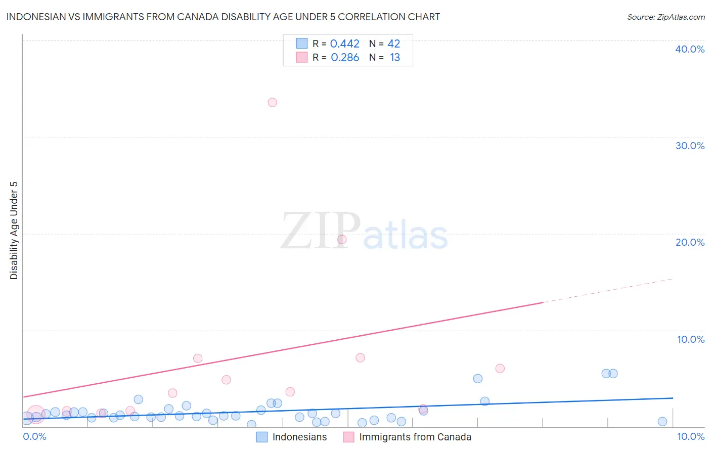 Indonesian vs Immigrants from Canada Disability Age Under 5