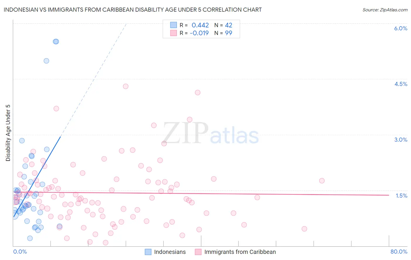 Indonesian vs Immigrants from Caribbean Disability Age Under 5