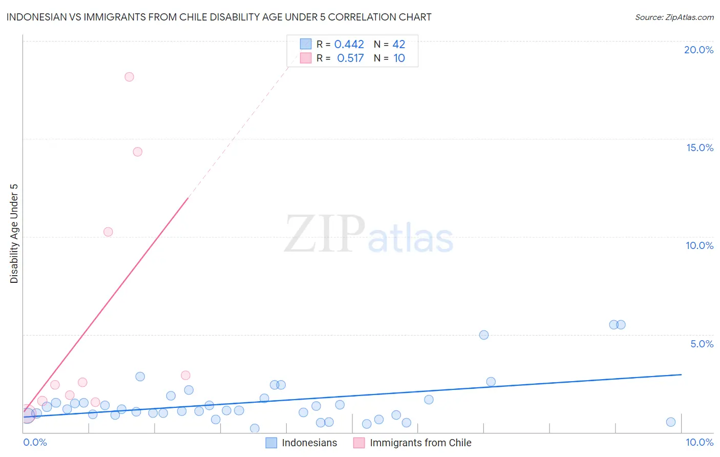 Indonesian vs Immigrants from Chile Disability Age Under 5