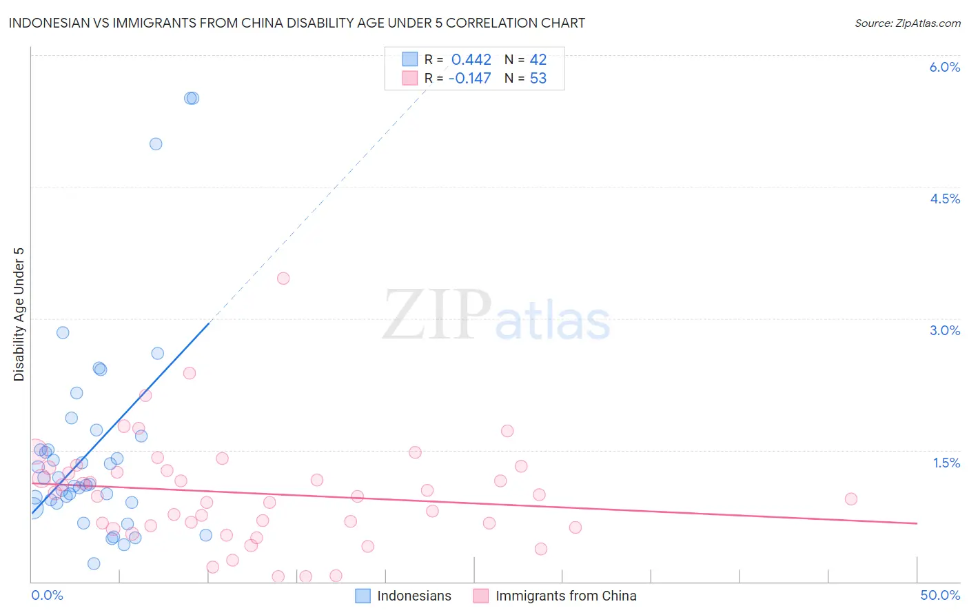 Indonesian vs Immigrants from China Disability Age Under 5