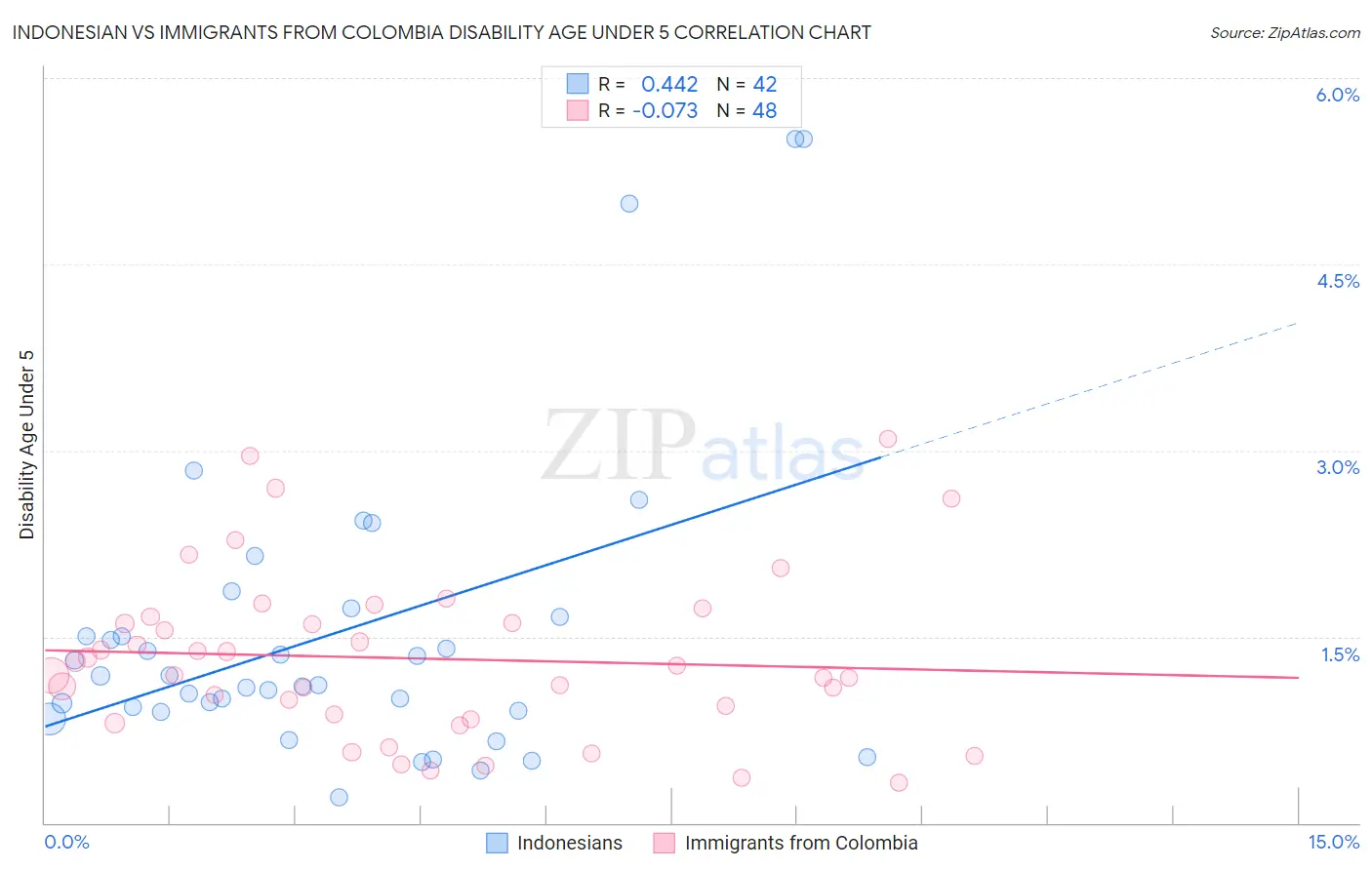 Indonesian vs Immigrants from Colombia Disability Age Under 5