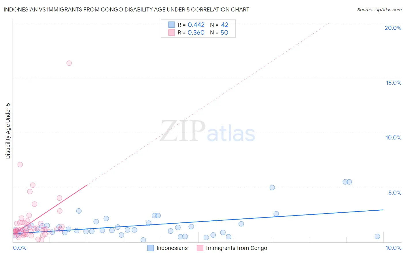 Indonesian vs Immigrants from Congo Disability Age Under 5