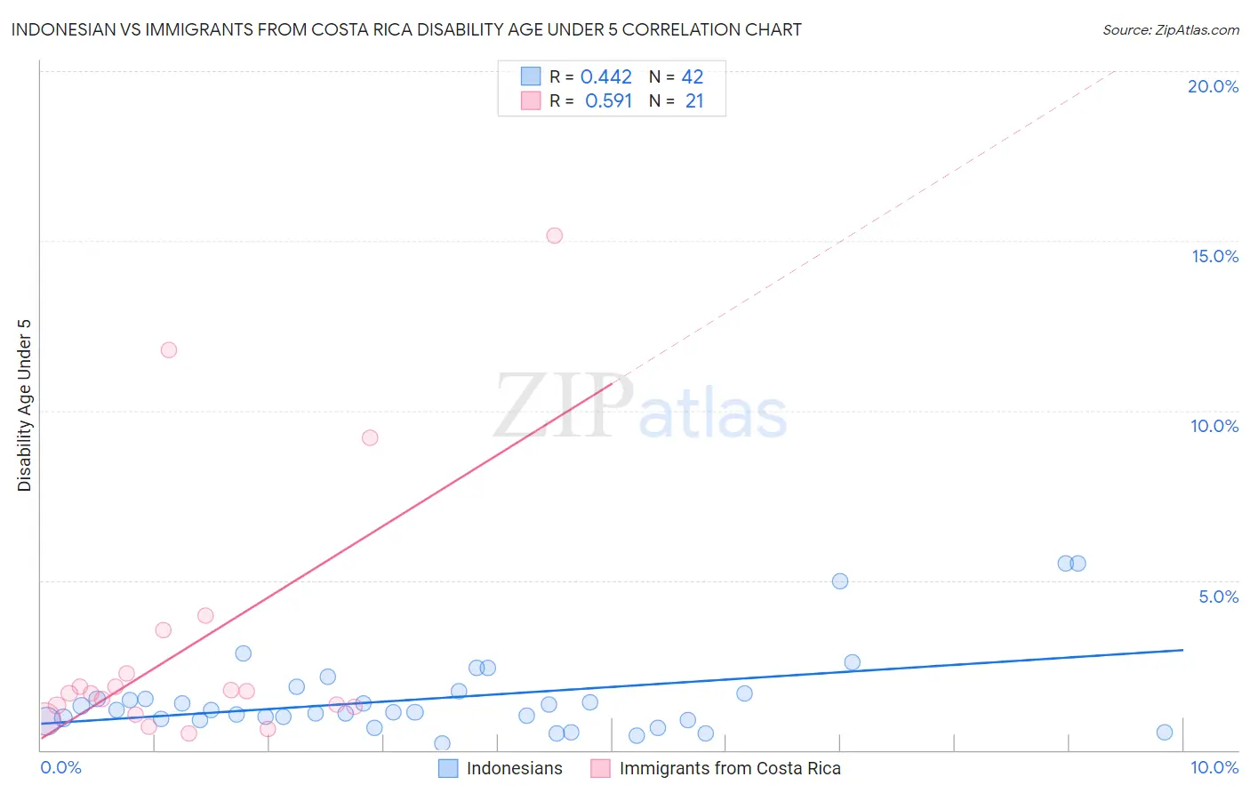 Indonesian vs Immigrants from Costa Rica Disability Age Under 5