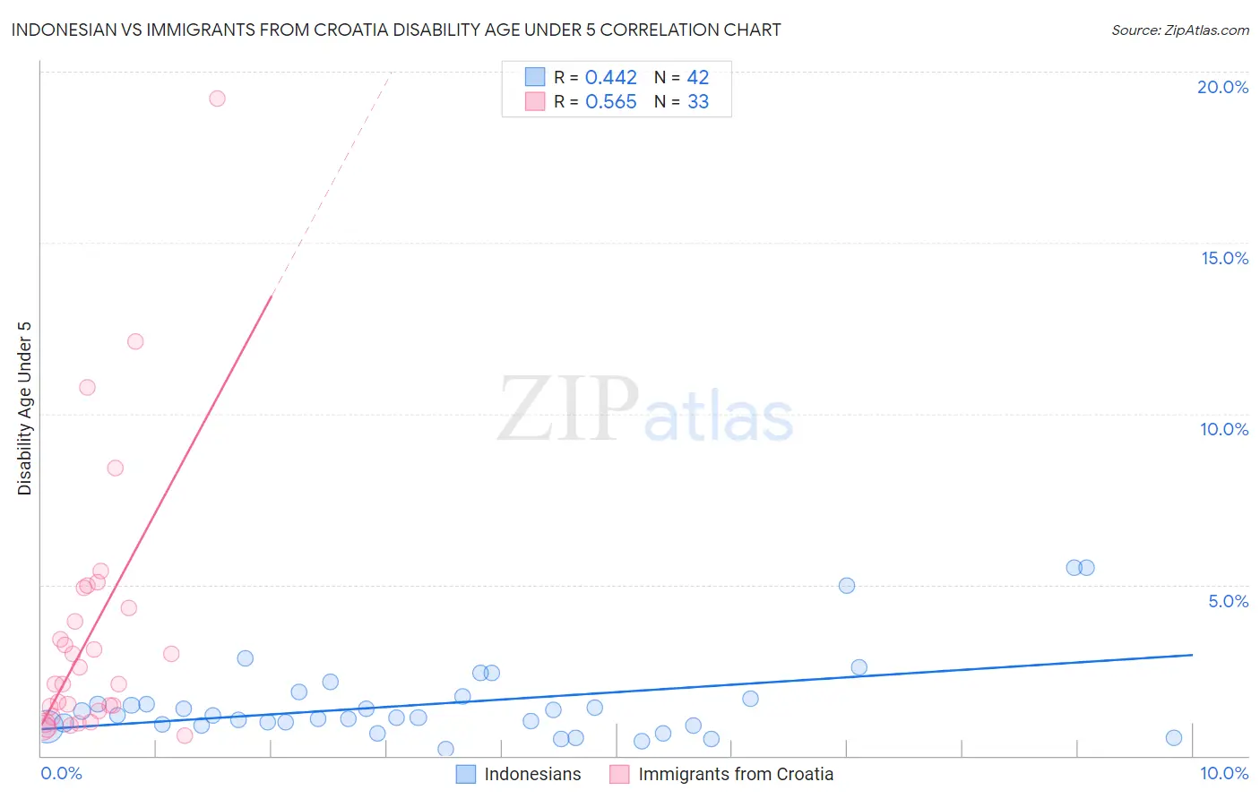 Indonesian vs Immigrants from Croatia Disability Age Under 5