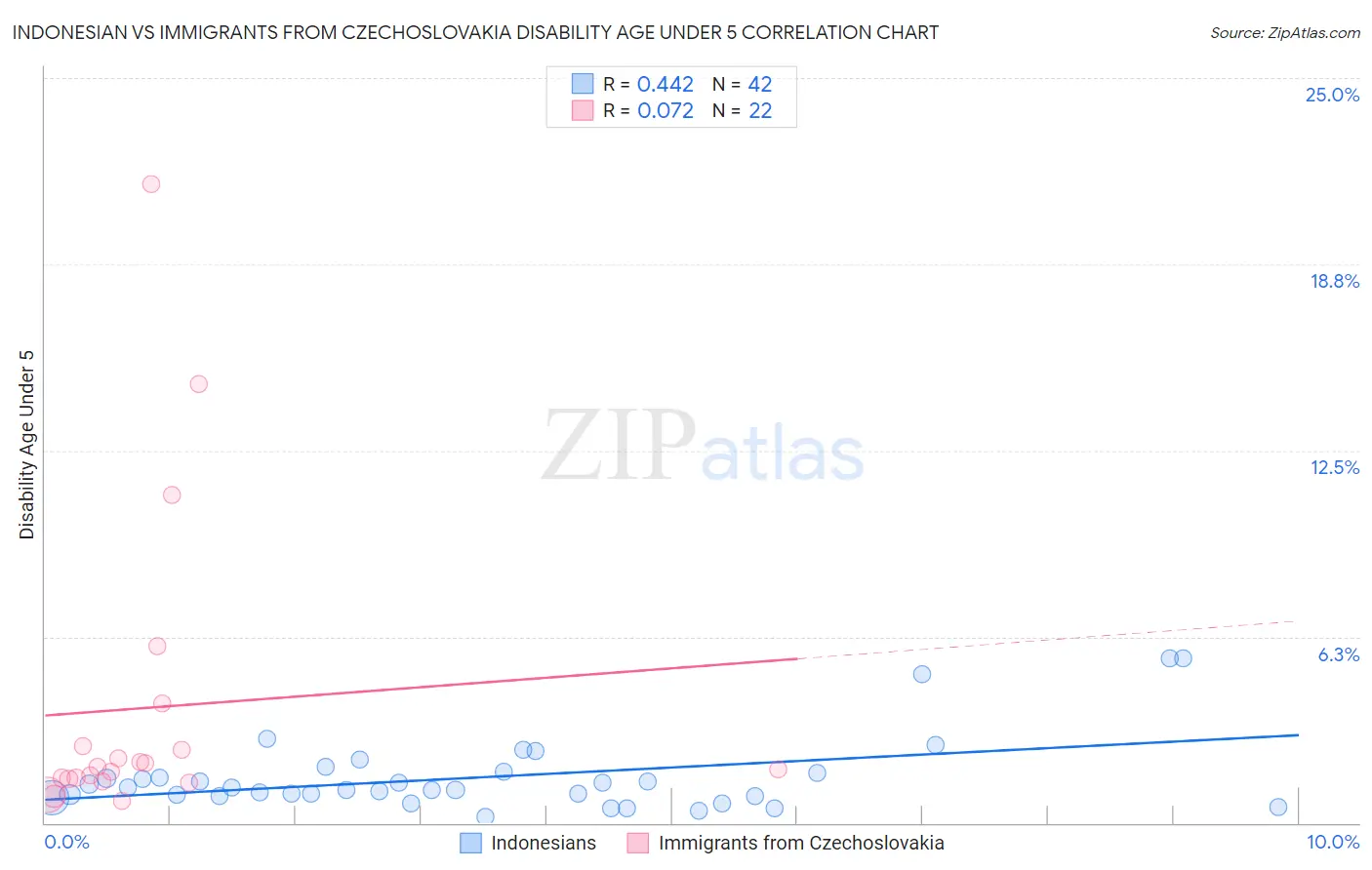 Indonesian vs Immigrants from Czechoslovakia Disability Age Under 5