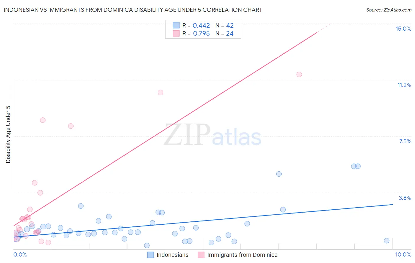 Indonesian vs Immigrants from Dominica Disability Age Under 5