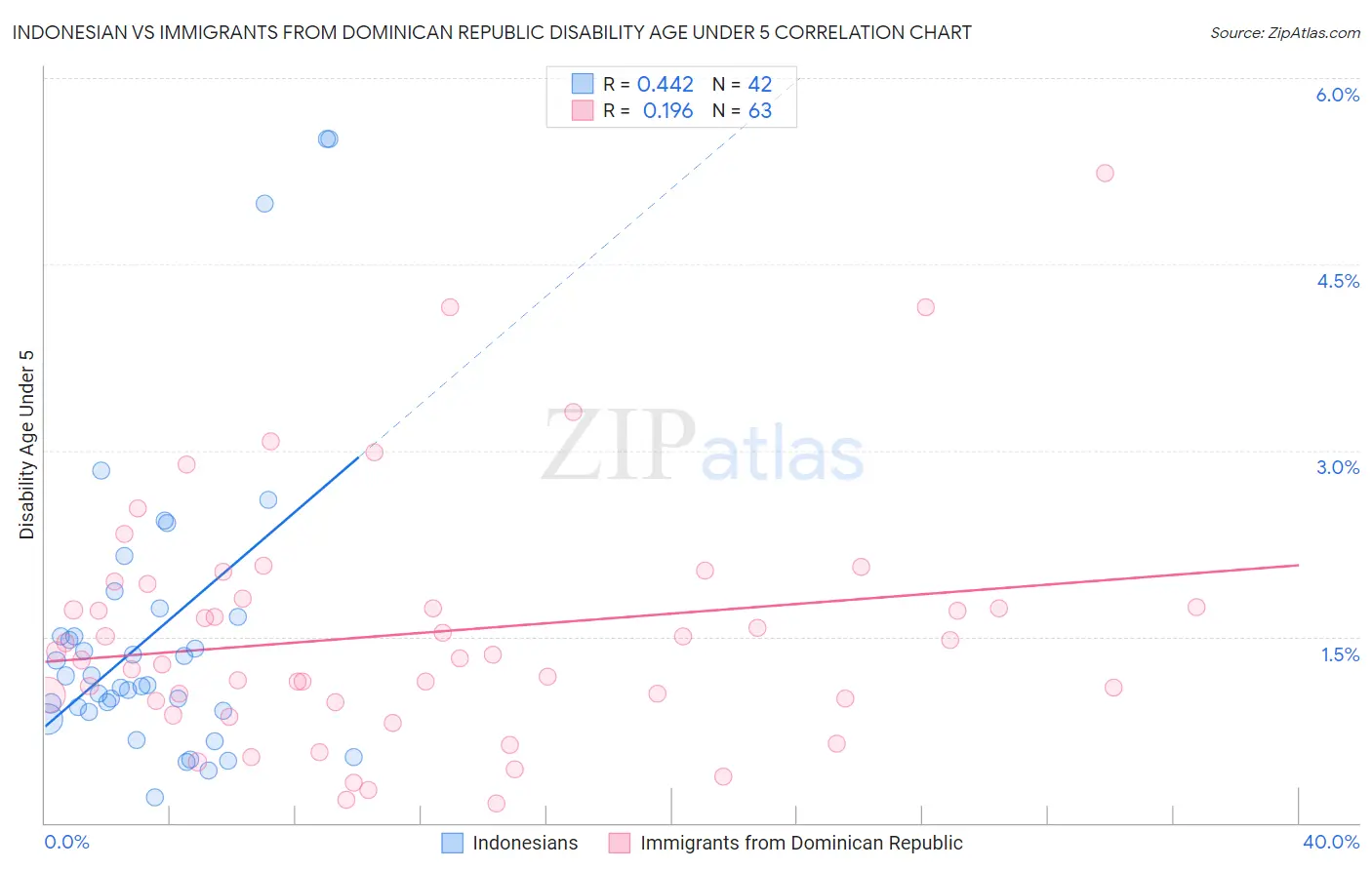 Indonesian vs Immigrants from Dominican Republic Disability Age Under 5