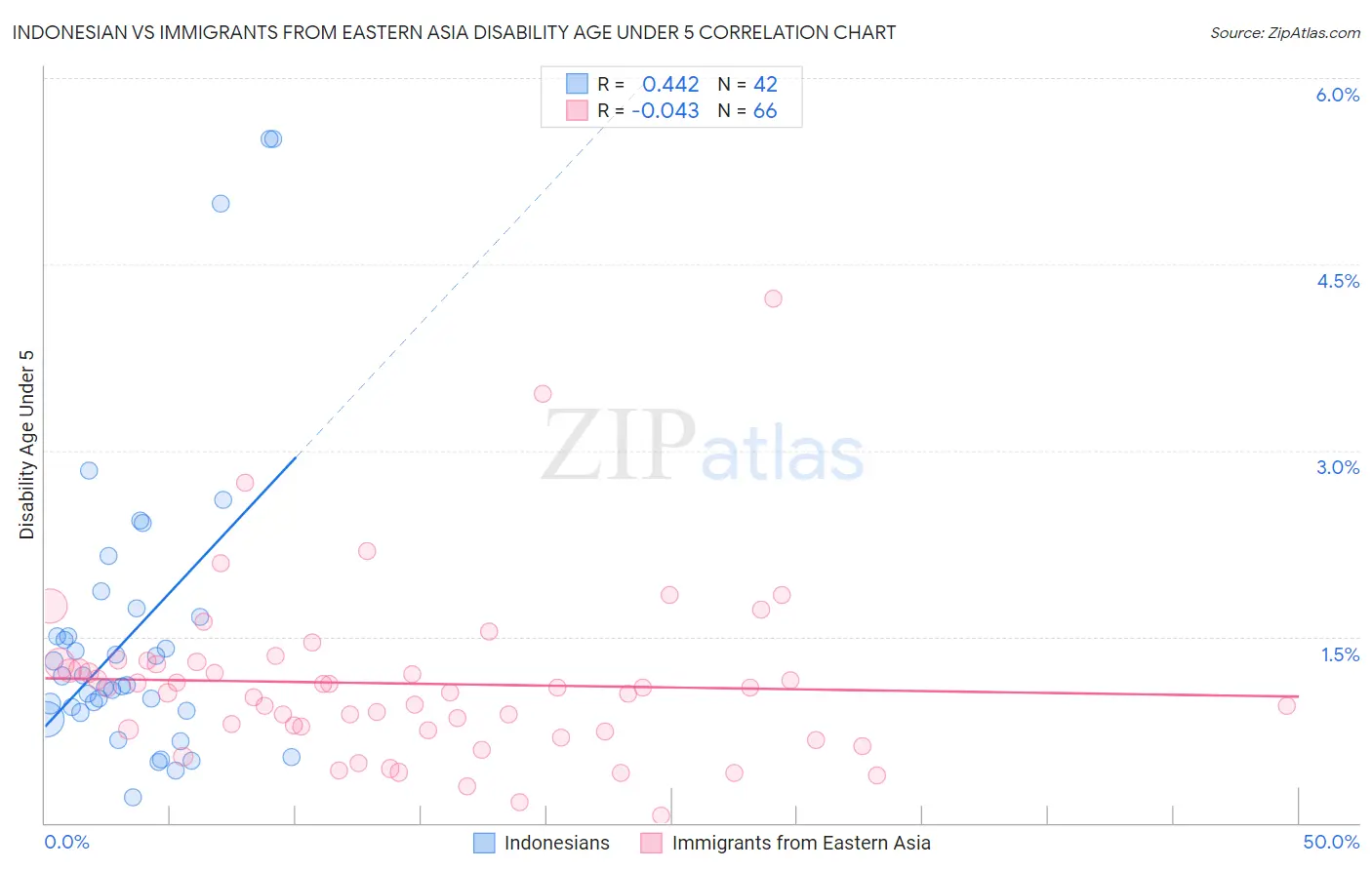 Indonesian vs Immigrants from Eastern Asia Disability Age Under 5