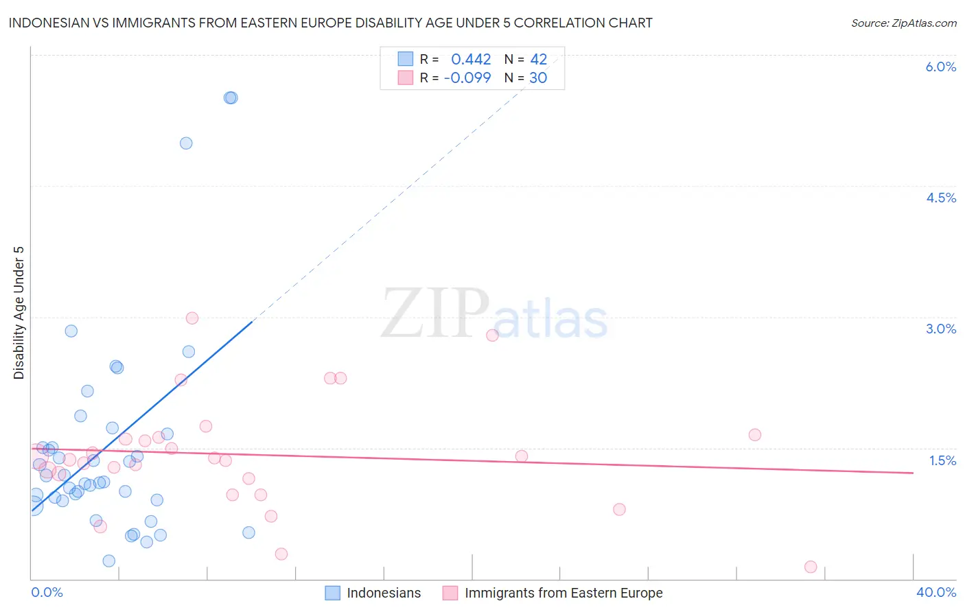 Indonesian vs Immigrants from Eastern Europe Disability Age Under 5