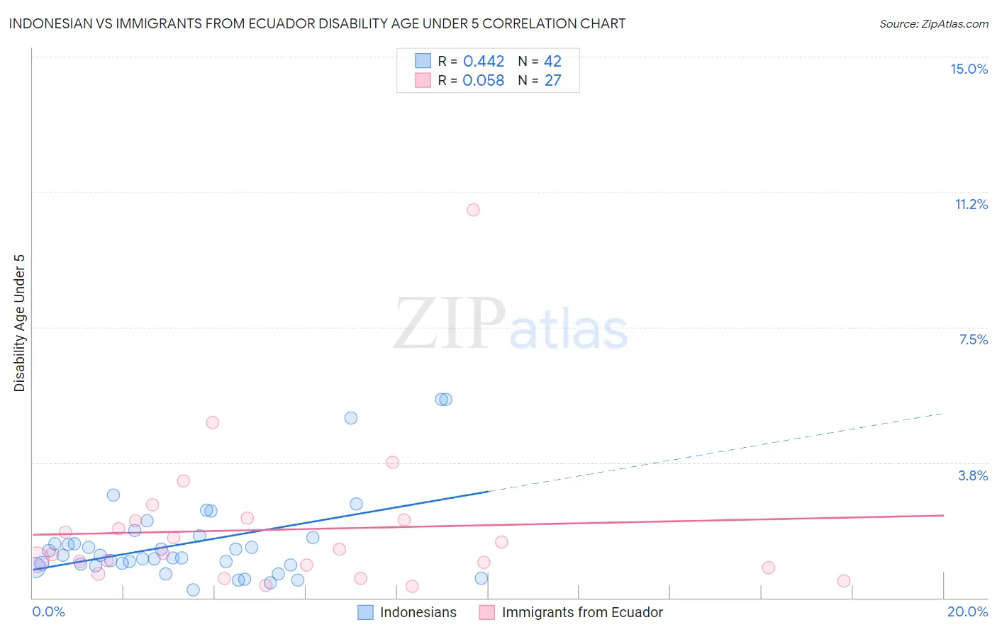 Indonesian vs Immigrants from Ecuador Disability Age Under 5