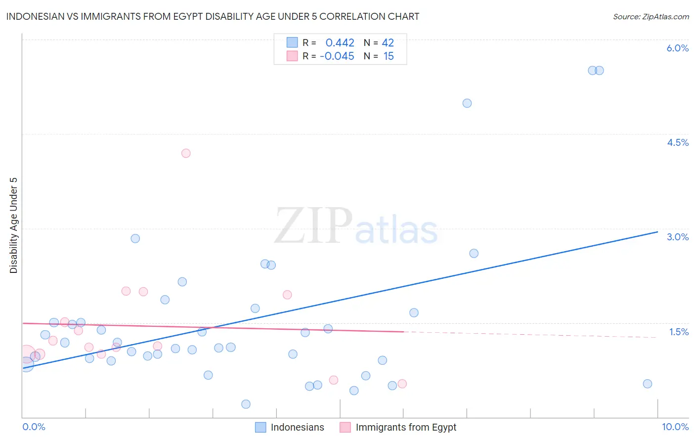 Indonesian vs Immigrants from Egypt Disability Age Under 5