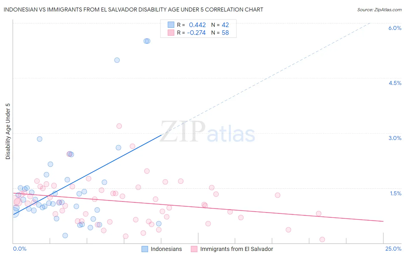 Indonesian vs Immigrants from El Salvador Disability Age Under 5